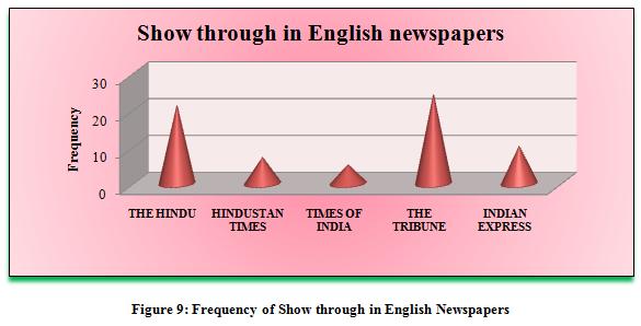 of ghosting in case of The Hindu newspaper as expressed in figure 10. d. Show through in English The maximum frequency of show through was recorded for The Tribune newspaper.