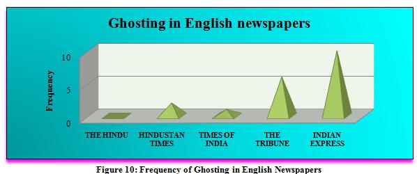 Comparative analysis between Hindi and English In order to achieve the research objectives the study was made on Hindi as well as English newspaper. These newspapers are national dominating.