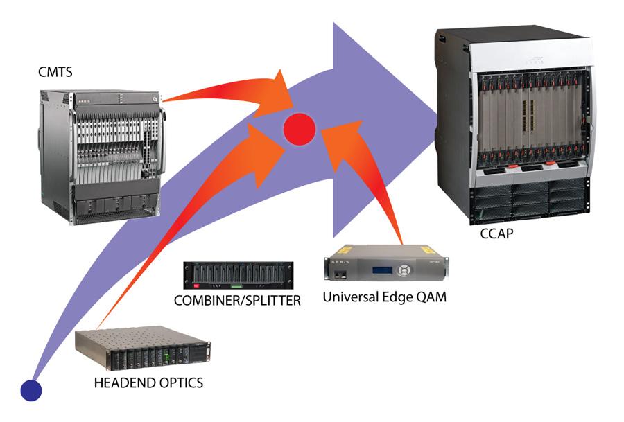 Because the CCAP design relies on direct digital synthesis techniques that can be accommodated on existing field programmable gateway arrays (FPGAs), the industry will not have to await fabrication