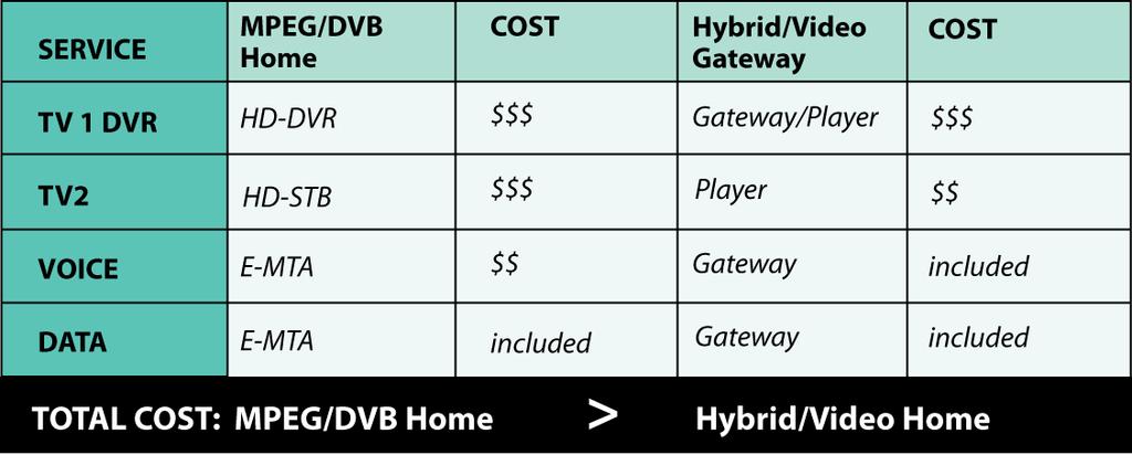 Operators can use gateways as the foundation for introducing whole-home DVR and managed network services, possibly charging a premium that helps cover the costs of the gateways.