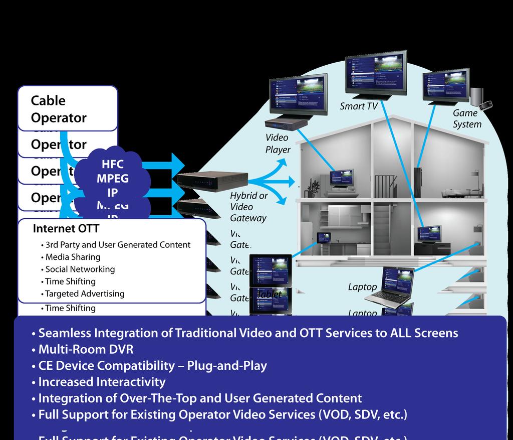 While the Hybrid MPEG/IP Gateway approach doesn t support back office and distribution network integration between managed and off-net IP content it