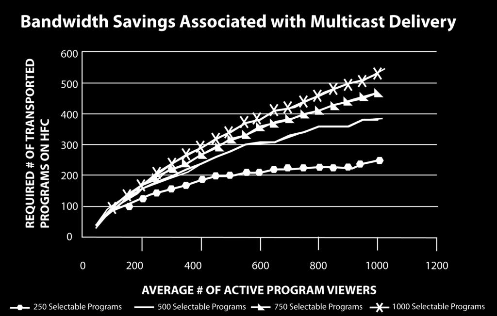 In the case of linear multicast programming, operators will want to use variable bit rate encoding in conjunction with statistical multiplexing over bonded channels to maximize bandwidth savings.