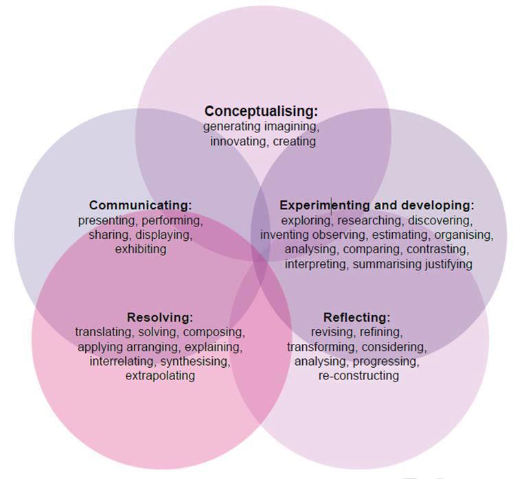 Figure 1. Learning in the Arts - Australian Curriculum: The Arts - Foundation to Year 10 (draft for consultation), Australian Curriculum Assessment and Reporting Authority 2012.