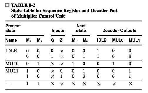 The Execution Sequence Determine the execution sequence by removing The information of microoperations All conditional output boxes The decision boxes not affecting the next state This simplified ASM