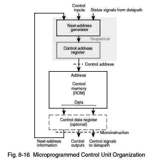 Microprogrammed Control Determine the output actions by only state information (Moore type) 6-43