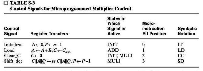 Control Signal Analysis 6-45 Microinstruction Format total: 12 bits the four control signals