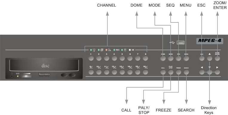3.1.2 Function Keys The Triplex MPEG-4 DVR functional keys on the front panel for normal operation are described as follows.