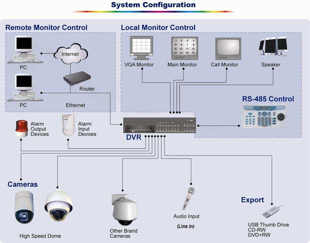 Programmable call-monitor switching sequence Pre-Alarm recording IR Remote controller (Optional) Multiple language on-screen menus Network software supports static IP and DHCP Support RS-485 remote