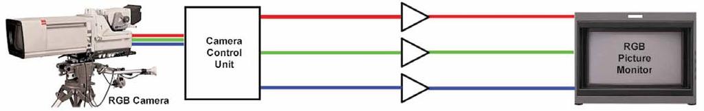Figure 1. RGB from the camera with direct connections to the monitor.