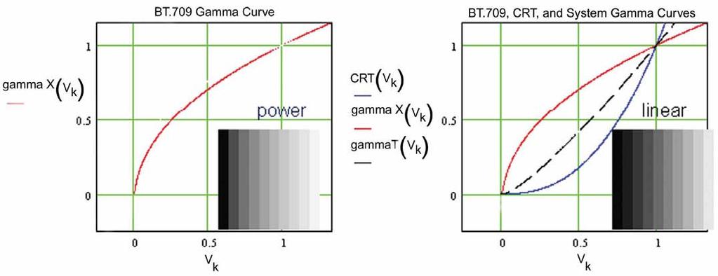 Figure 4. BT.709 gamma correction complements CRT display response.