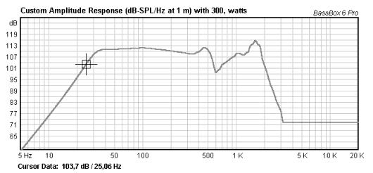 From the simulation it can be seen that the system response is up by about 3 db at 25 Hz compared to the sealed box. We get about 104 db with 300 W RMS at 25 Hz.