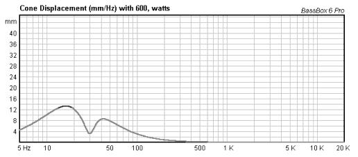 The other excursion region is below tuning at 25 Hz where the excursion rises rapidly reaching the 12.5 mm limit at approx. 22Hz.