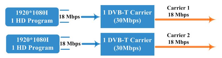 1.5 Typical Application of Dual Carrier Outputs To guarantee the picture quality of 1920x1080I resolution HD program, the video bit-rate often comes more than 10 Mbps, even reaches up to 18Mbps or