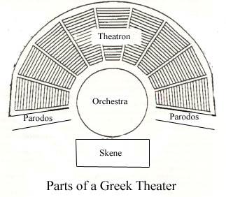 Common Architectural Elements Theatron= auditorium, where the audience sits Orchestra= circular playing area Skene=