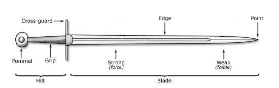 THE PARTS OF THE SWORD Memory Game ACTIVITY: LEARN THE PARTS OF THE SWORD Study the diagram above.