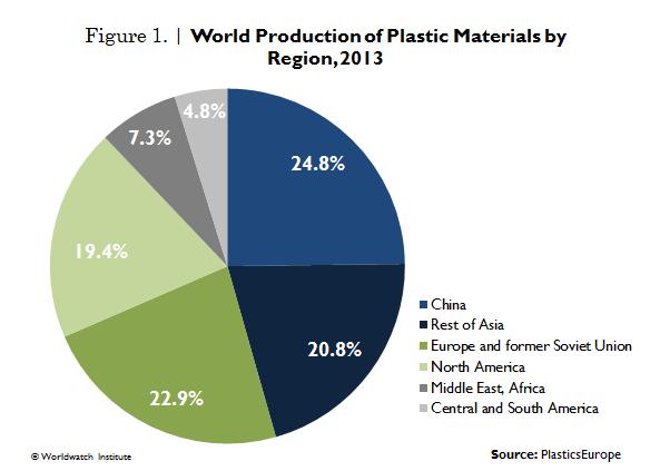 produces 19.4 percent of global plastic. 21 The Middle East and Africa (7.3 percent) and Central and South America (4.8 percent) have the smallest global shares of production.