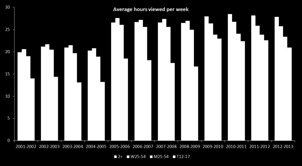 Canadian Television Viewing Patterns Canadians are watching