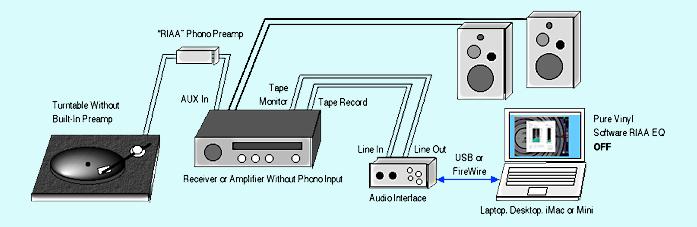 4. Turntable without Built-In Preamp; Receiver or Amplifier Without Phono Input; Using External Audio Interface NOTE: An alternative connection to the above, especially if your receiver doesn't have