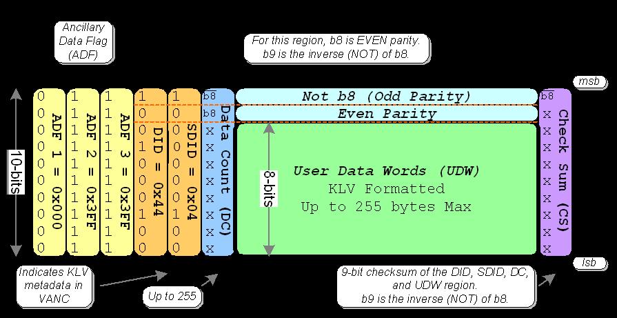 horizontal ancillary data space (HANC) and the vertical ancillary data space (VANC); however, only VANC usage is allowed in this Standard. Requirement ST 0605.