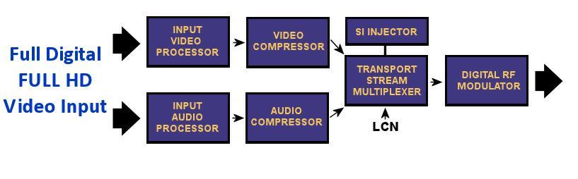 Perfect Integration & Compatibility BLOCK DIAGRAM FOR EACH CHANNEL Save your Time and Money VeCOAX-PRO-4 works with Any HDMI and distributes through the standard existing TV coaxial cables directly