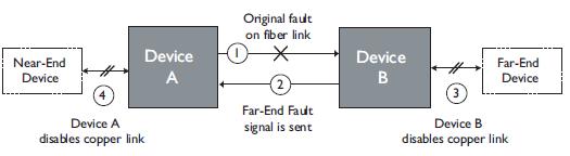The far-end device is notified automatically of the link loss (4), which prevents the loss of valuable data transmitted unknowingly over an invalid link.