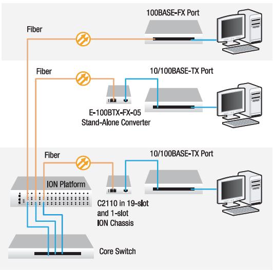 Applications Fiber Integration in 10/100 Copper Environments: The ION C2110 device provides an interface between 100Base-TX ports and
