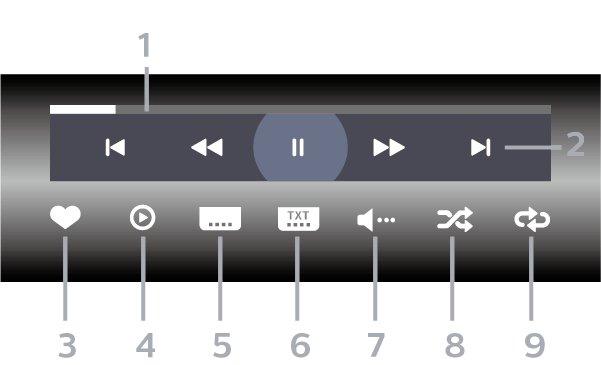 3 - Označavanje kao omiljeno 4 - Reprodukcija svih videozapisa 5 - Titl: postavljanje titlova na Uključeno, Isključeno ili Uključeno za vrijeme stišanog zvuka.