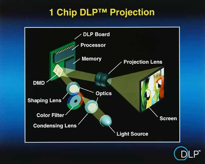 DLP A DLP chip's micromirrors are mounted on tiny hinges that enable them to tilt either toward the light source in a DLP projection system (ON) or away from it (OFF)-creating a light or dark pixel