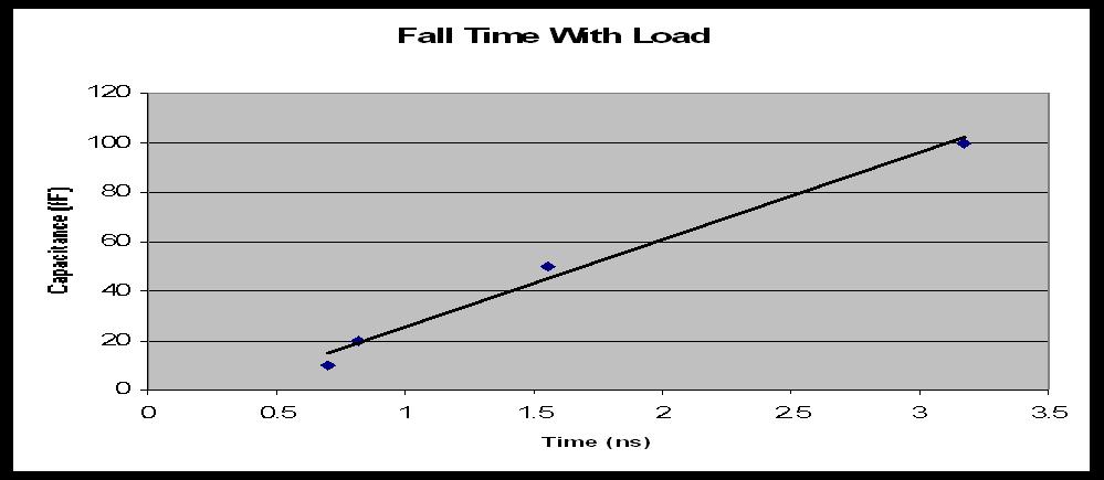 Capacitance (ff Capacitance (ff 4.4 Capacitive Load Effect Graphs Rise Time With Load 120 100 80 60 40 20 0 0 0.5 1 1.