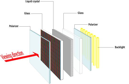 2. INTRODUCTION TO LCD TECHNOLOGY Liquid Crystal Display (LCD) technology is based on the optical properties of some materials that can alter their transparency under the influence of an electrical