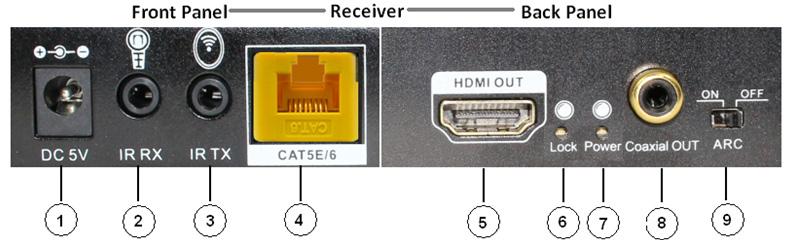 OPERATION & FUNCTIONS CAT Receiver q DC 5V: Connect the 5V DC power supply into the unit and connect the adaptor to an AC outlet. w IR RX: Connects to the IR Receiver for IR signal reception.