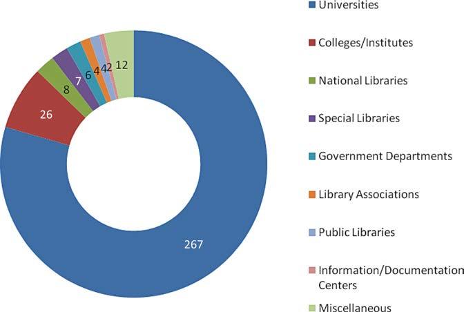 Contributed by No of contributions (%) Universities 267 7946 Colleges/Institutes 26 773 National Libraries 8 238 Special Libraries 7 208 Government Departments 6 179 Library Associations 4 119 Public