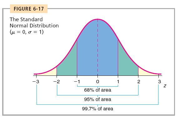 The Standard Normal Distribution Z scores also have a normal distribution µ = 0 σ =