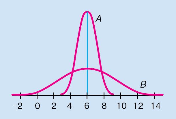 Two Normal Curves Both curves have the same mean, µ = 6. Curve A has a standard deviation of σ = 1.