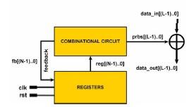 Design and FPGA Implementation of 100Gbit/s Scrambler Architectures for OTN Protocol The OTN scrambler can be describe using serial scrambling architecture shown in Fig.