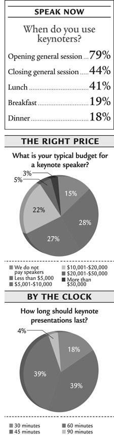 Kelly Swanson RESEARCH POSTED ONLINE FROM WWW.MEETINGS- CONVENTIONS.COM Planners Say Motivation Is No. 1 Topic for Keynotes How Planners Find Speakers -- and the Prices They Pay By Loren G.