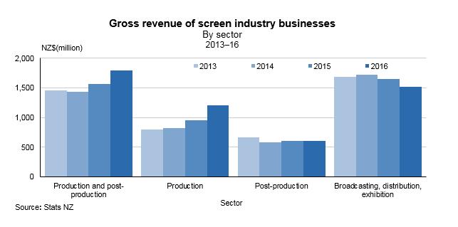 Screen Industry: 2015/16 Embargoed until 10:45am 12 April 2017 Key facts In 2016: Gross screen industry revenue increased 3 percent to $3.3 billion.