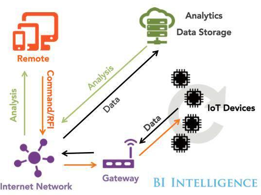 Analytics in the IoT Ecosystem IoT devices Identification Addressability Sensing Actionable Intelligence