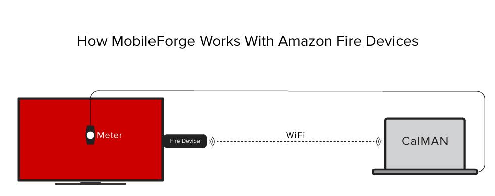 Fire TV Connection With MobileForge installed on a Fire TV Stick or on a Fire TV Box (see MobileForge Installation - Fire TV), the MobileForge test patterns can be fed directly to an HDMI input of a