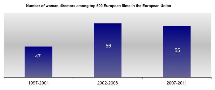 Box office statistics Number of women directors among top 500 US films in the US Number of woman Number directors of woman among directors top 500 among European top 500 films US films