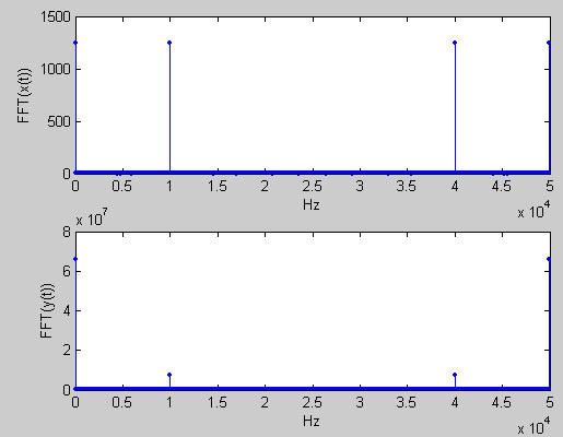 3) In MATLAB find the function that does a Fourier Transform.