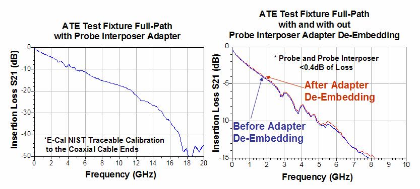 Figure 12: ATE 17 inch stripline Full-Path Measurements and the affects of de-embedding the probe interposer adapter.