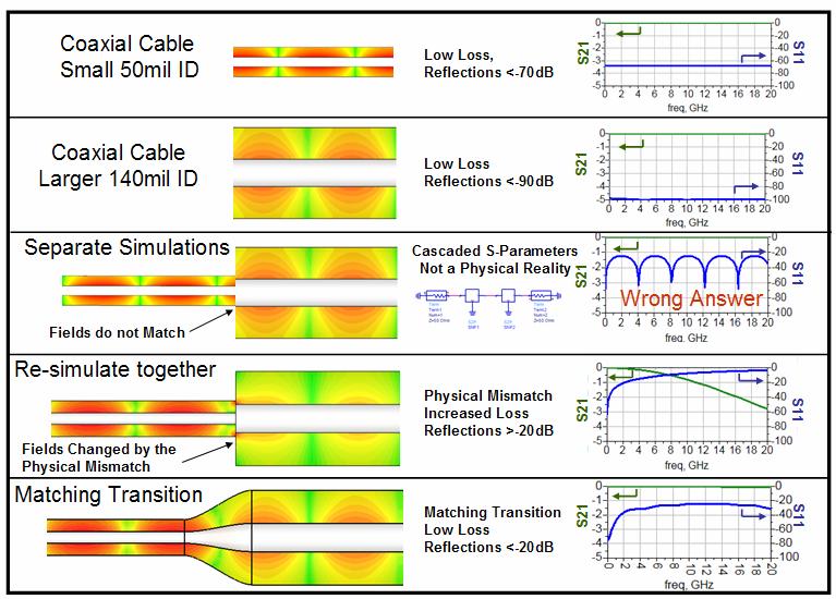 A simplistic way of looking at this reference plane issue is to consider two perfect 50 ohm coaxial cables of different dimensions (Figure 13).