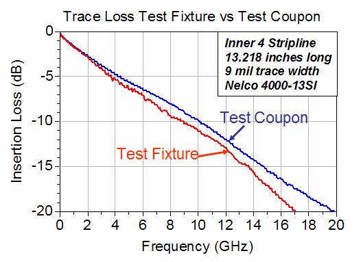 stripline dielectric losses. This data clearly shows the benefit of correcting the data to remove the effects of the ATE test fixture.