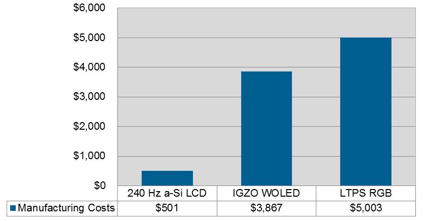 9 55 OLED TV cost currently 55 OLED TV cost is 8 or 10 times higher than 55 LCD TV.