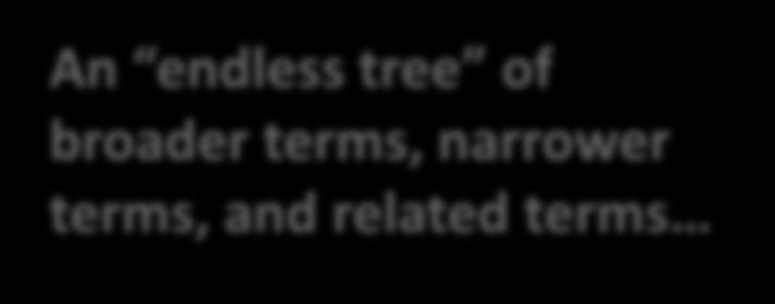 An endless tree of broader terms,