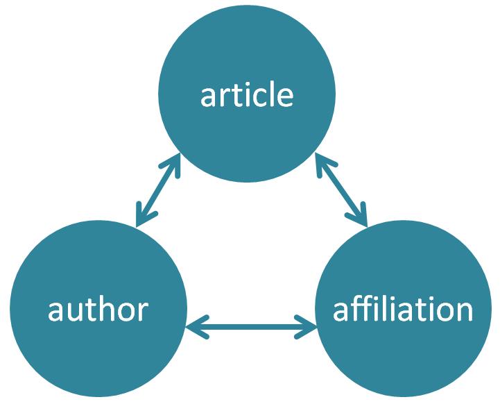 The relationships between articles, author profiles and