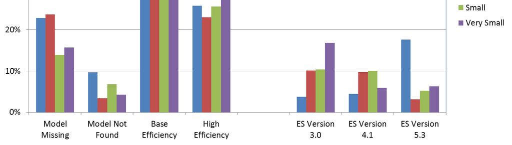 Figure 7. CSS TV efficiency distribution by business size. The results presented above have been weighted by site weight.