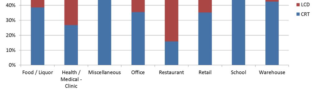 Offices and Retail stores have the highest percentage of LED TVs, with 13% and 12%, respectively. Figure 1. CSS businesses with TVs by TV type.