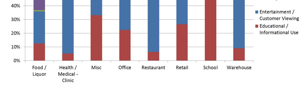 Food/Liquor 13% 23% 1% 49% 5% 9% Health/Medical Clinic 5% 86% 1% 0% 1% 8% Miscellaneous 33% 52% 1% 2% 0% 11% Office 26% 33% 22% 1% 1% 16% Restaurant 6% 83% 0% 8% 1% 2% Retail